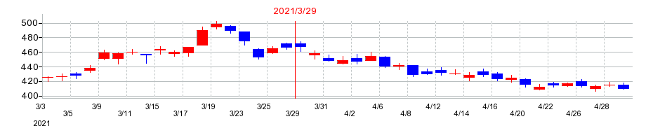 2021年のコンコルディア・フィナンシャルグループの配当落ち日前後の株価チャート