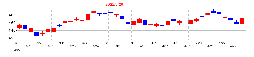 2022年のコンコルディア・フィナンシャルグループの配当落ち日前後の株価チャート