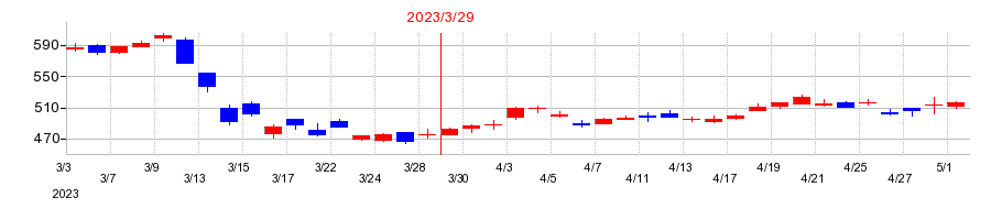 2023年のコンコルディア・フィナンシャルグループの配当落ち日前後の株価チャート