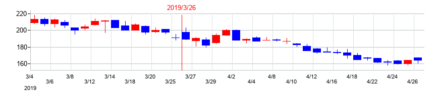 2019年のジェイリースの配当落ち日前後の株価チャート