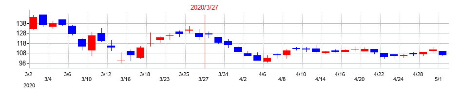 2020年のジェイリースの配当落ち日前後の株価チャート