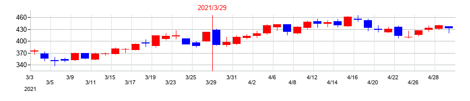 2021年のジェイリースの配当落ち日前後の株価チャート