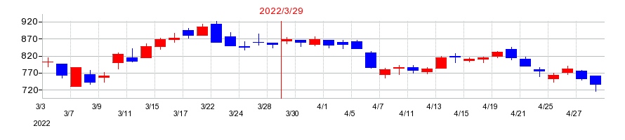 2022年のジェイリースの配当落ち日前後の株価チャート