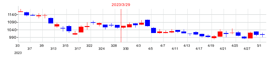 2023年のジェイリースの配当落ち日前後の株価チャート