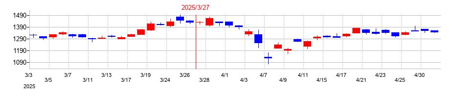 2025年のジェイリースの配当落ち日前後の株価チャート