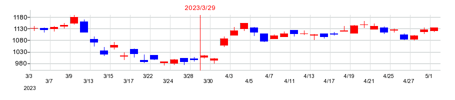 2023年の西日本フィナンシャルホールディングスの配当落ち日前後の株価チャート