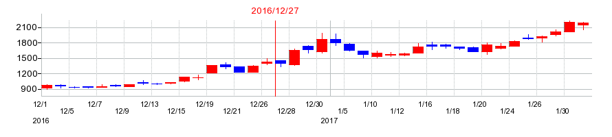 2016年のマーキュリアインベストメントの配当落ち日前後の株価チャート