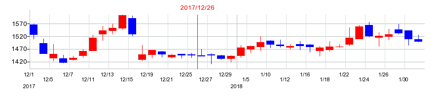 2017年のマーキュリアインベストメントの配当落ち日前後の株価チャート