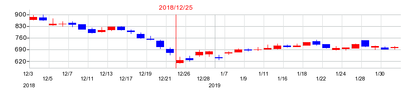 2018年のマーキュリアインベストメントの配当落ち日前後の株価チャート