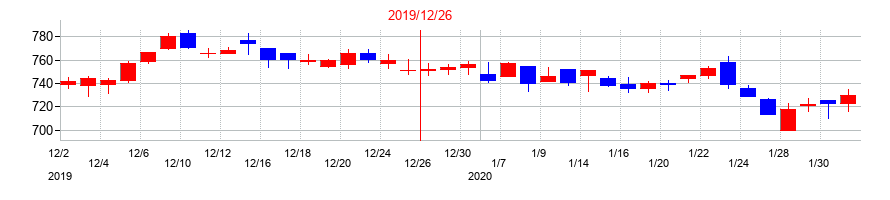 2019年のマーキュリアインベストメントの配当落ち日前後の株価チャート