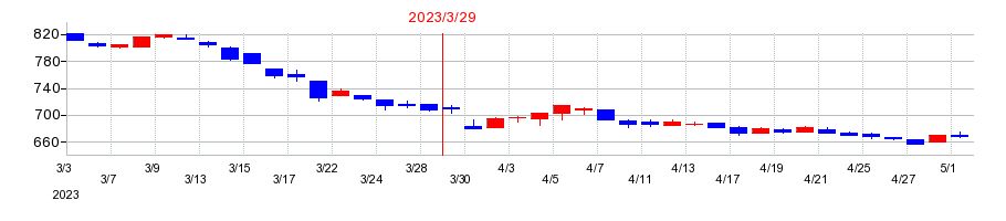 2023年の日本モーゲージサービスの配当落ち日前後の株価チャート