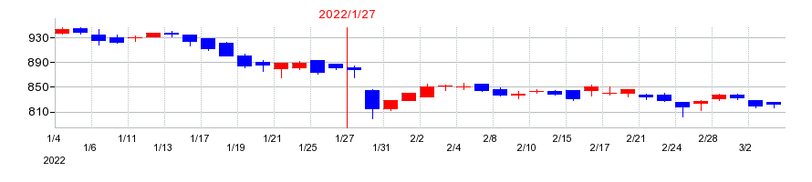 2022年のCasaの配当落ち日前後の株価チャート