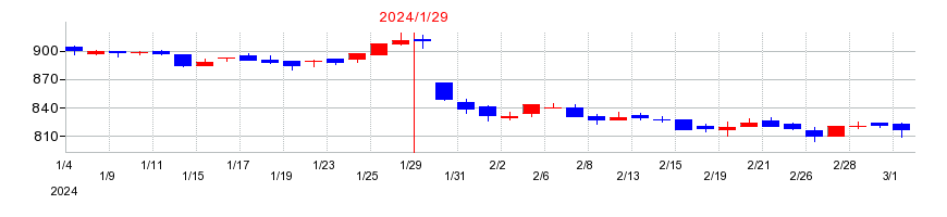 2024年のCasaの配当落ち日前後の株価チャート