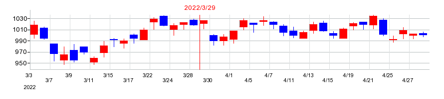 2022年のＳＢＩアルヒの配当落ち日前後の株価チャート