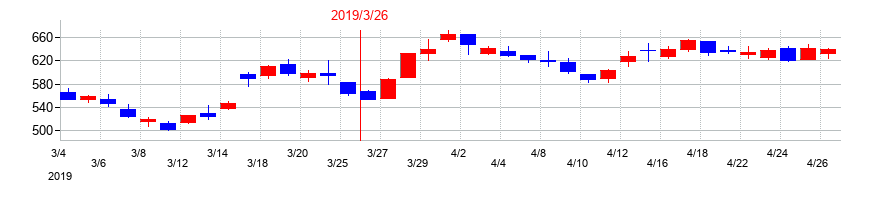 2019年のプレミアグループの配当落ち日前後の株価チャート