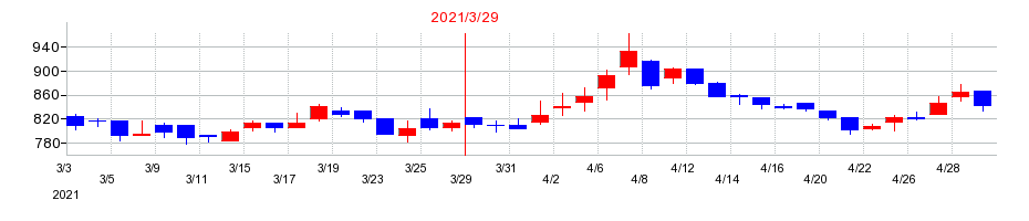 2021年のプレミアグループの配当落ち日前後の株価チャート
