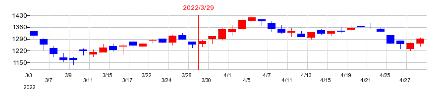 2022年のプレミアグループの配当落ち日前後の株価チャート