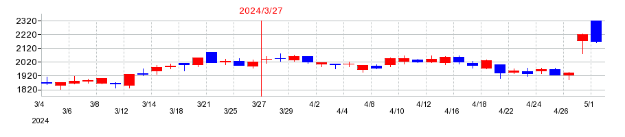 2024年のプレミアグループの配当落ち日前後の株価チャート