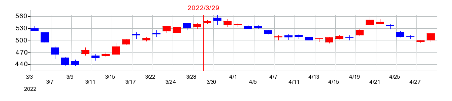 2022年の日産自動車の配当落ち日前後の株価チャート