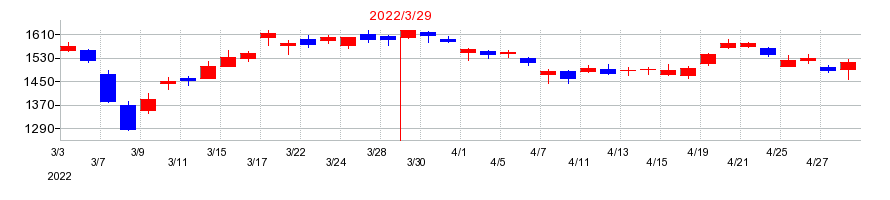 2022年のいすゞ自動車の配当落ち日前後の株価チャート