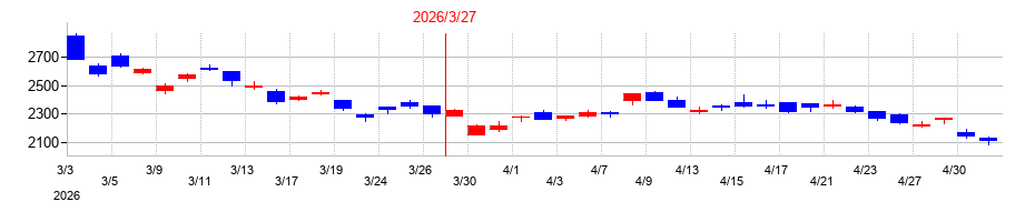 2026年のいすゞ自動車の配当落ち日前後の株価チャート