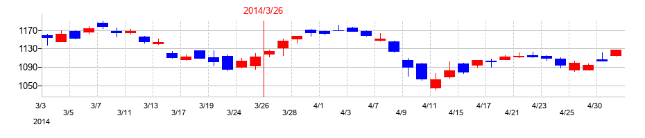 2014年のトヨタ自動車の配当落ち日前後の株価チャート