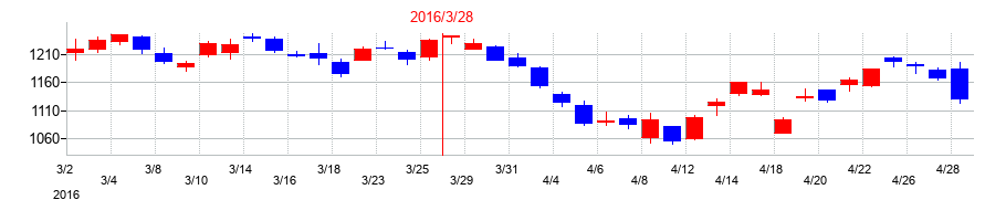 2016年のトヨタ自動車の配当落ち日前後の株価チャート