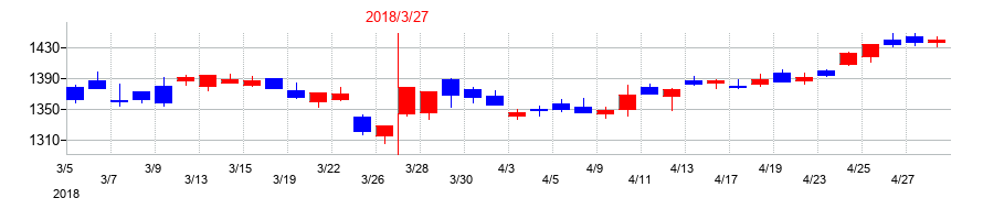 2018年のトヨタ自動車の配当落ち日前後の株価チャート