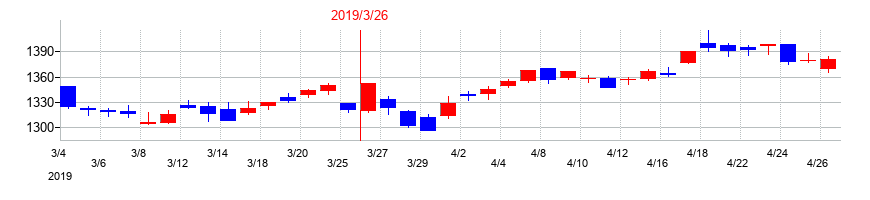 2019年のトヨタ自動車の配当落ち日前後の株価チャート