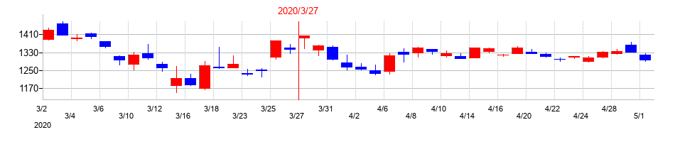 2020年のトヨタ自動車の配当落ち日前後の株価チャート