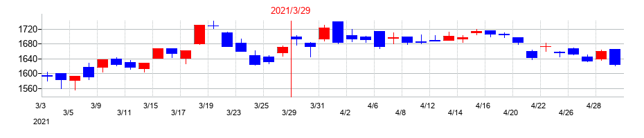 2021年のトヨタ自動車の配当落ち日前後の株価チャート