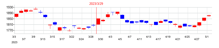 2023年のトヨタ自動車の配当落ち日前後の株価チャート