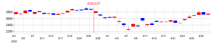 2025年のトヨタ自動車の配当落ち日前後の株価チャート