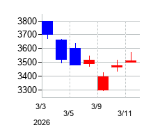 2026年のトヨタ自動車の配当落ち日前後の株価チャート