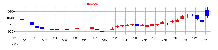 2019年の日野自動車の配当落ち日前後の株価チャート