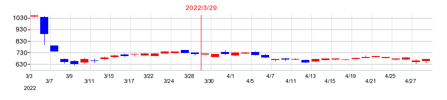 2022年の日野自動車の配当落ち日前後の株価チャート