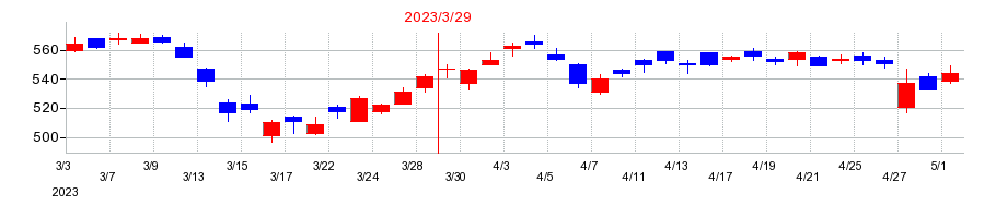 2023年の日野自動車の配当落ち日前後の株価チャート