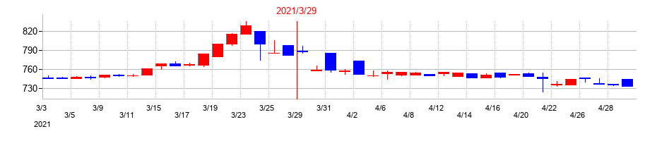 2021年のカネミツの配当落ち日前後の株価チャート