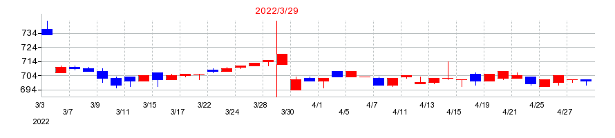 2022年のカネミツの配当落ち日前後の株価チャート