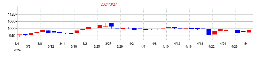 2024年のカネミツの配当落ち日前後の株価チャート