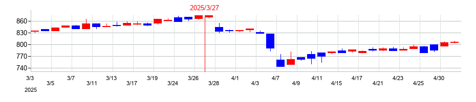 2025年のカネミツの配当落ち日前後の株価チャート