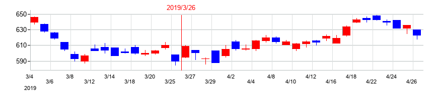 2019年の三菱自動車工業の配当落ち日前後の株価チャート