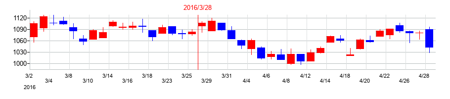 2016年のエフテックの配当落ち日前後の株価チャート
