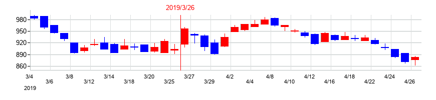 2019年のエフテックの配当落ち日前後の株価チャート