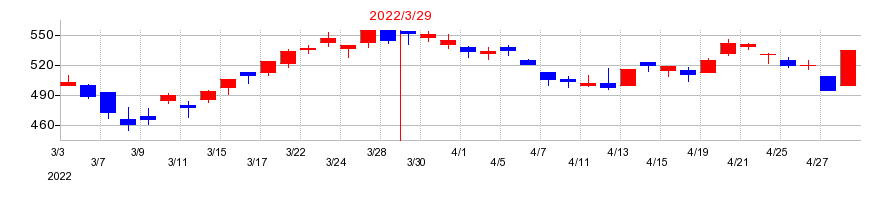 2022年のエフテックの配当落ち日前後の株価チャート