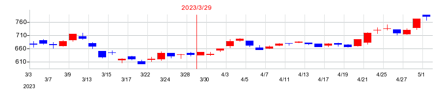 2023年のエフテックの配当落ち日前後の株価チャート