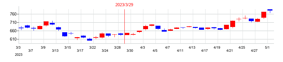2023年のエフテックの配当落ち日前後の株価チャート