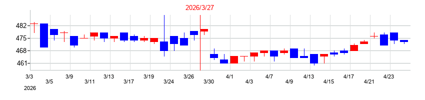 2026年のレシップホールディングスの配当落ち日前後の株価チャート