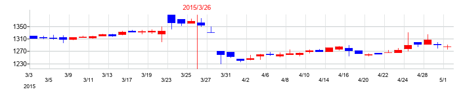 2015年のGMBの配当落ち日前後の株価チャート