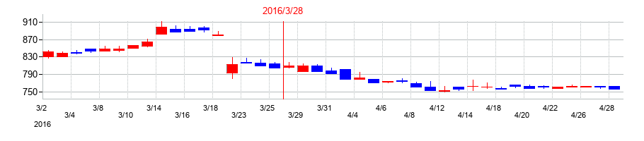 2016年のGMBの配当落ち日前後の株価チャート